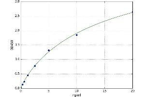 A typical standard curve (MDH2 ELISA 试剂盒)