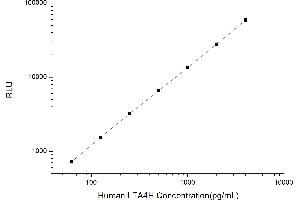 Typical standard curve (LTA4H CLIA Kit)