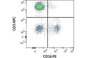 Flow cytometry multicolor surface staining pattern of human lymphocytes using anti-human CD16 (3G8) PE antibody (20 μL reagent / 100 μL of peripheral whole blood) and anti-human CD3 (UCHT1) APC antibody (10 μL reagent / 100 μL of peripheral whole blood). (CD16 抗体  (PE))