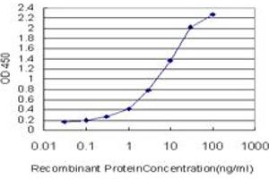 Detection limit for recombinant GST tagged KRT20 is approximately 0.