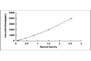 Typical standard curve (EPHX4 ELISA 试剂盒)