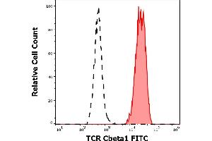 Separation of human TCR Cbeta1 positive T cells (red-filled) from TCR Cbeta1 negative lymphocytes(black-dashed) in flow cytometry analysis (surface staining) of human peripheral whole blood stained using anti-human TCR Cbeta1 (JOVI. (TCR, Cbeta1 抗体 (FITC))