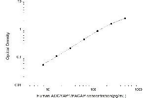 Typical standard curve (PACAP ELISA 试剂盒)