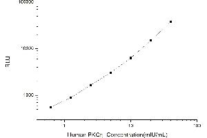 Typical standard curve (PKC eta CLIA Kit)
