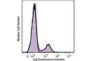 Flow Cytometry (FACS) image for anti-Neural Cell Adhesion Molecule 1 (NCAM1) antibody (ABIN2664773) (CD56 抗体)