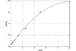 A typical standard curve (PSMB9 ELISA 试剂盒)