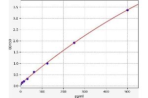 Typical standard curve (Substance P ELISA 试剂盒)
