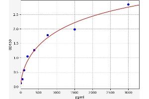 Typical standard curve (RORC ELISA 试剂盒)