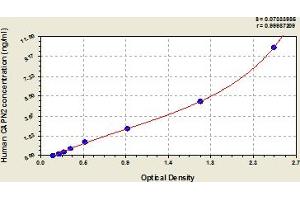 Typical Standard Curve (CAPN2 ELISA 试剂盒)