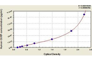 Typical Standard Curve (CGRP ELISA 试剂盒)