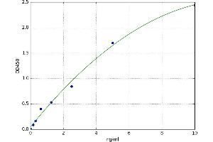 A typical standard curve (CENPB ELISA 试剂盒)