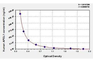 Typical standard curve (APOL1 ELISA 试剂盒)