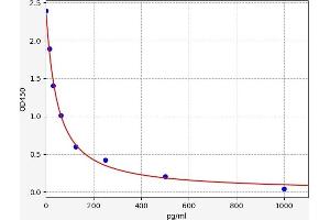 Typical standard curve (NPPA ELISA 试剂盒)