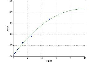 A typical standard curve (LPAR3 ELISA 试剂盒)