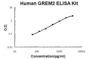 Human GREM2 PicoKine ELISA Kit standard curve (GREM2 ELISA 试剂盒)