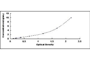 Typical standard curve (MDH1 ELISA 试剂盒)