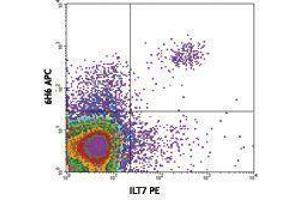 Flow Cytometry (FACS) image for anti-Interleukin 3 Receptor, alpha (IL3RA) antibody (APC) (ABIN2658465) (IL3RA 抗体  (APC))