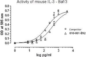 SDS-PAGE of Mouse Interleukin-3 Recombinant Protein Bioactivity of Mouse Interleukin-3 Recombinant Protein. (IL-3 蛋白)