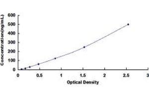 Typical standard curve (GLUD1 ELISA 试剂盒)