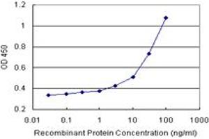 Sandwich ELISA detection sensitivity ranging from 3 ng/mL to 100 ng/mL. (PA2G4 (人) Matched Antibody Pair)
