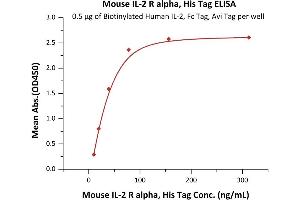 ELISA image for Interleukin 2 Receptor, alpha (IL2RA) (AA 22-236) (Active) protein (His tag) (ABIN6809868)