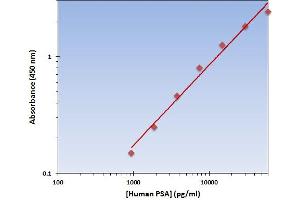 Prostate Specific Antigen (PSA) ELISA Kit