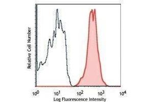 Flow Cytometry (FACS) image for anti-CD14 (CD14) antibody (APC-Cy7) (ABIN2660643) (CD14 抗体  (APC-Cy7))