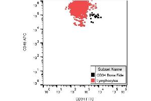 Cell surface staining of CD34 in human peripheral blood with anti-CD34 (QBEnd-10) FITC. (CD34 抗体  (FITC))