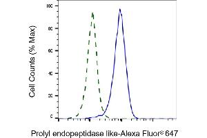 Validation of Prolyl endopeptidase like knockdown using flow cytometry. (Recombinant PREPL 抗体)