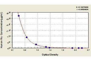 Typical standard curve