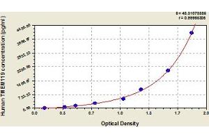 Typical Standard Curve (TMEM119 ELISA 试剂盒)
