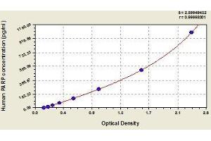 Typical standard curve (PARP1 ELISA 试剂盒)