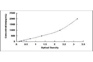 Typical standard curve (TPSAB1 ELISA 试剂盒)