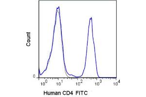 Flow Cytometry (FACS) image for anti-CD4 (CD4) antibody (FITC) (ABIN6655531)