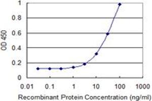 ELISA image for anti-Solute Carrier Family 25 (Mitochondrial Carrier, Graves Disease Autoantigen), Member 16 (SLC25A16) (AA 59-133) antibody (ABIN521738)