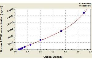 Typical Standard Curve (Actin, gamma 1 ELISA 试剂盒)