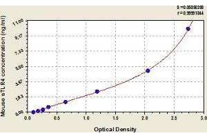 Typical Standard Curve (TLR4 ELISA 试剂盒)