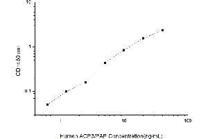Typical standard curve (ACPP ELISA 试剂盒)