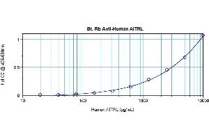 Sandwich ELISA using Biotin conjugated TNFSF18 / AITRL antibody
