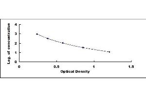 Typical standard curve (ProGRP ELISA 试剂盒)