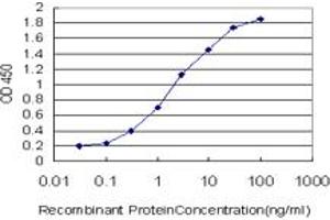 ELISA image for anti-ATPase, Ca++ Transporting, Type 2C, Member 1 (ATP2C1) (AA 119-269) antibody (ABIN565309)