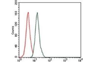 Flow Cytometry (FACS) image for anti-BPI Fold Containing Family A, Member 2 (BPIFA2) antibody (ABIN1109128)