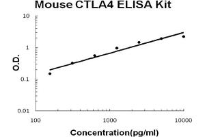 Mouse CTLA4 Accusignal ELISA Kit Mouse CTLA4 AccuSignal ELISA Kit standard curve. (CTLA4 ELISA 试剂盒)