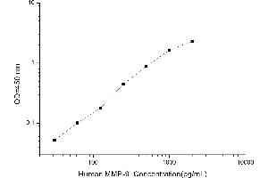 Typical standard curve (MMP 9 ELISA 试剂盒)