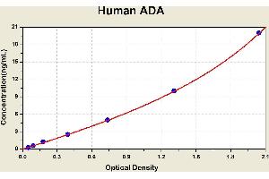 Diagramm of the ELISA kit to detect Human ADAwith the optical density on the x-axis and the concentration on the y-axis. (ADA ELISA 试剂盒)