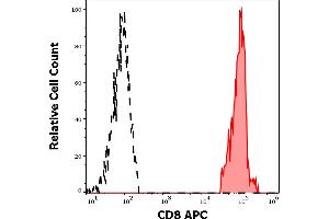 Separation of human CD8 positive lymphocytes (red-filled) from CD8 negative lymphocytes (black-dashed) in flow cytometry analysis (surface staining) of human peripheral whole blood stained using anti-human CD8 (LT8) APC antibody (4 μL reagent / 100 μL of peripheral whole blood). (CD8 抗体  (APC))