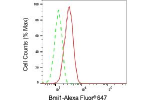 Flow cytometric analysis of Bmi1 expression in HepG2 cells using Bmi1 antibody (ABIN7797772), 1:2,000).
