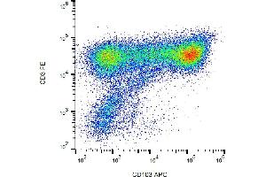 Flow cytometry analysis (surface staining) of CD103 on PHA-activated PBMC with anti-CD103 (Ber-ACT8) APC. (CD103 抗体  (APC))
