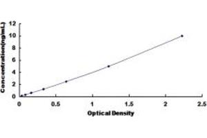 Typical standard curve (COPRS ELISA 试剂盒)