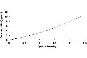 Typical standard curve (ITGA6 ELISA 试剂盒)